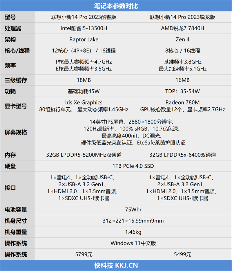 下图为联想小新pro 14 2023笔记本的酷睿版,锐龙版参数对比:http