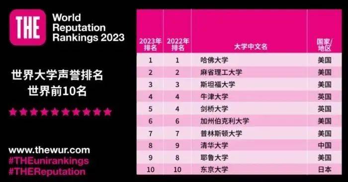 麻省理工学院连续第八年稳居第二位,斯坦福大学连续第二年排名第三