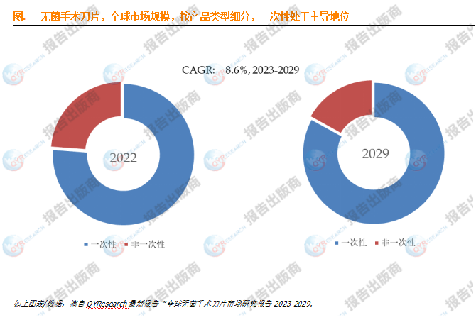 全球范围内,无菌手术刀片主要生产商包括henry schein, aspen