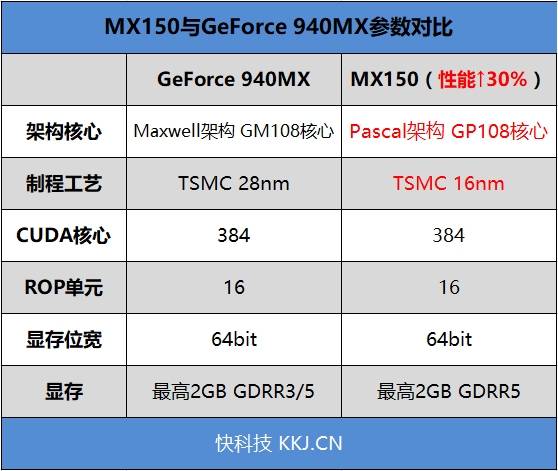 mx150是去年大热的geforce 940mx(surface book,小米笔记本都有采用)