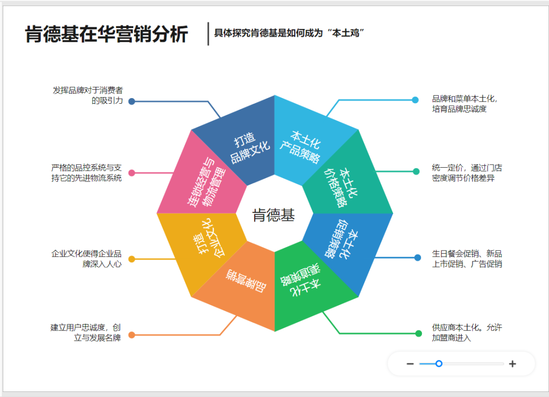 肯德基营销策略是什么?