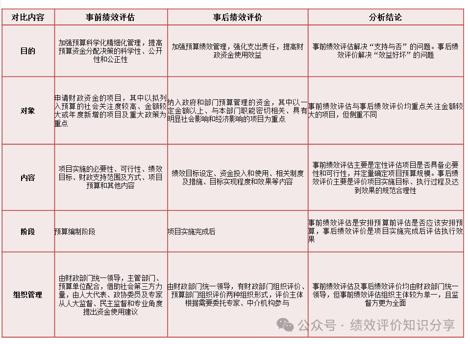 事前绩效评估与事后绩效评价关系