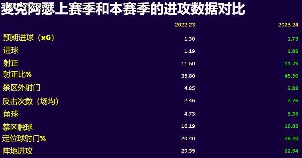 如下图所示,麦克阿瑟在众多指标上的统计数据,包括射门,预期进球(xg)