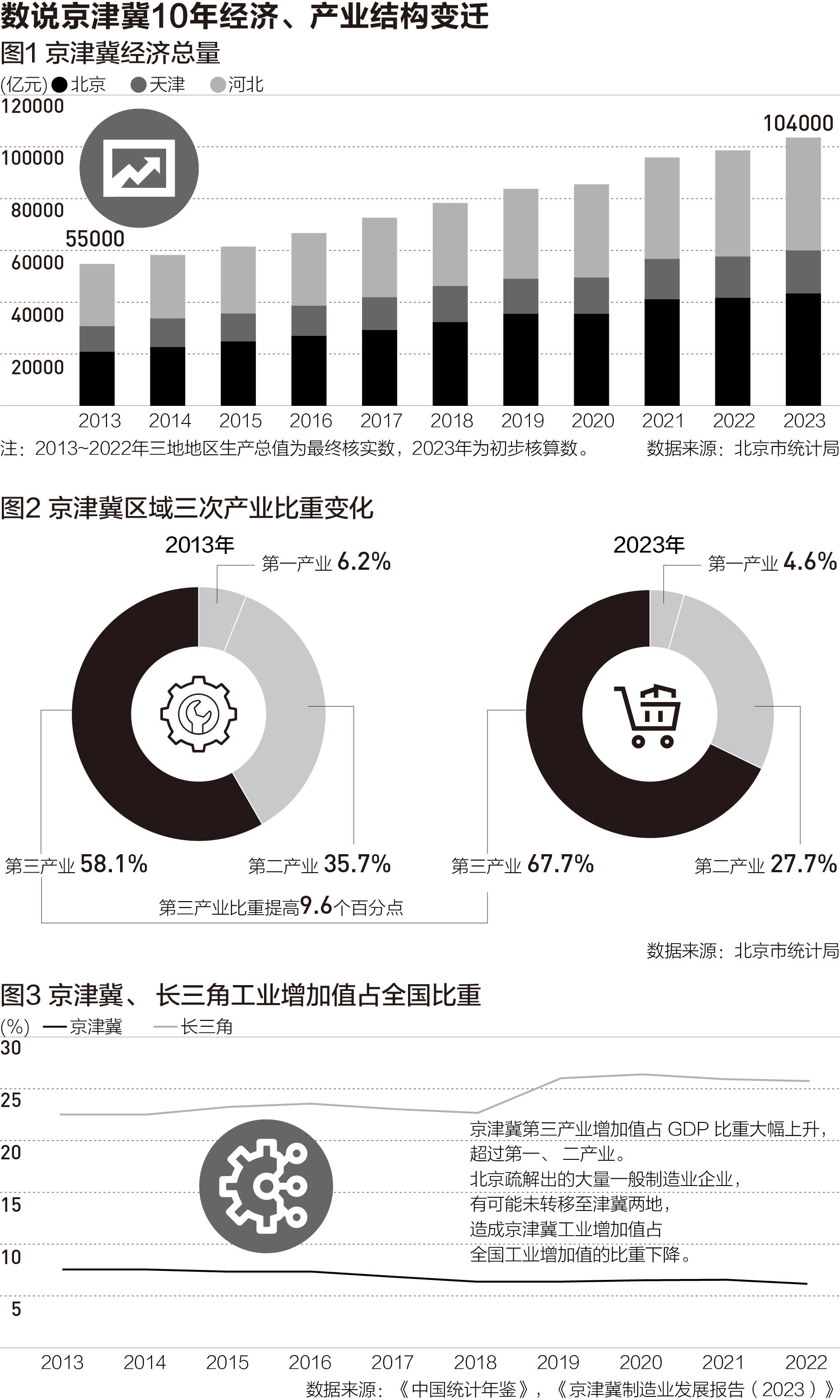 京津冀十年产业变迁,下个十年如何出发