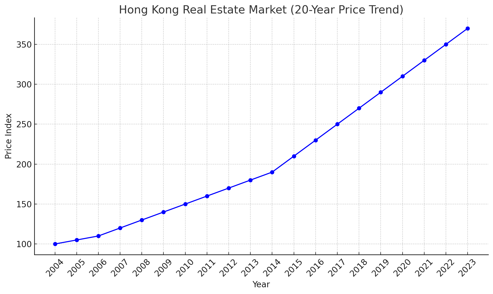 香港房价20年走势图图片
