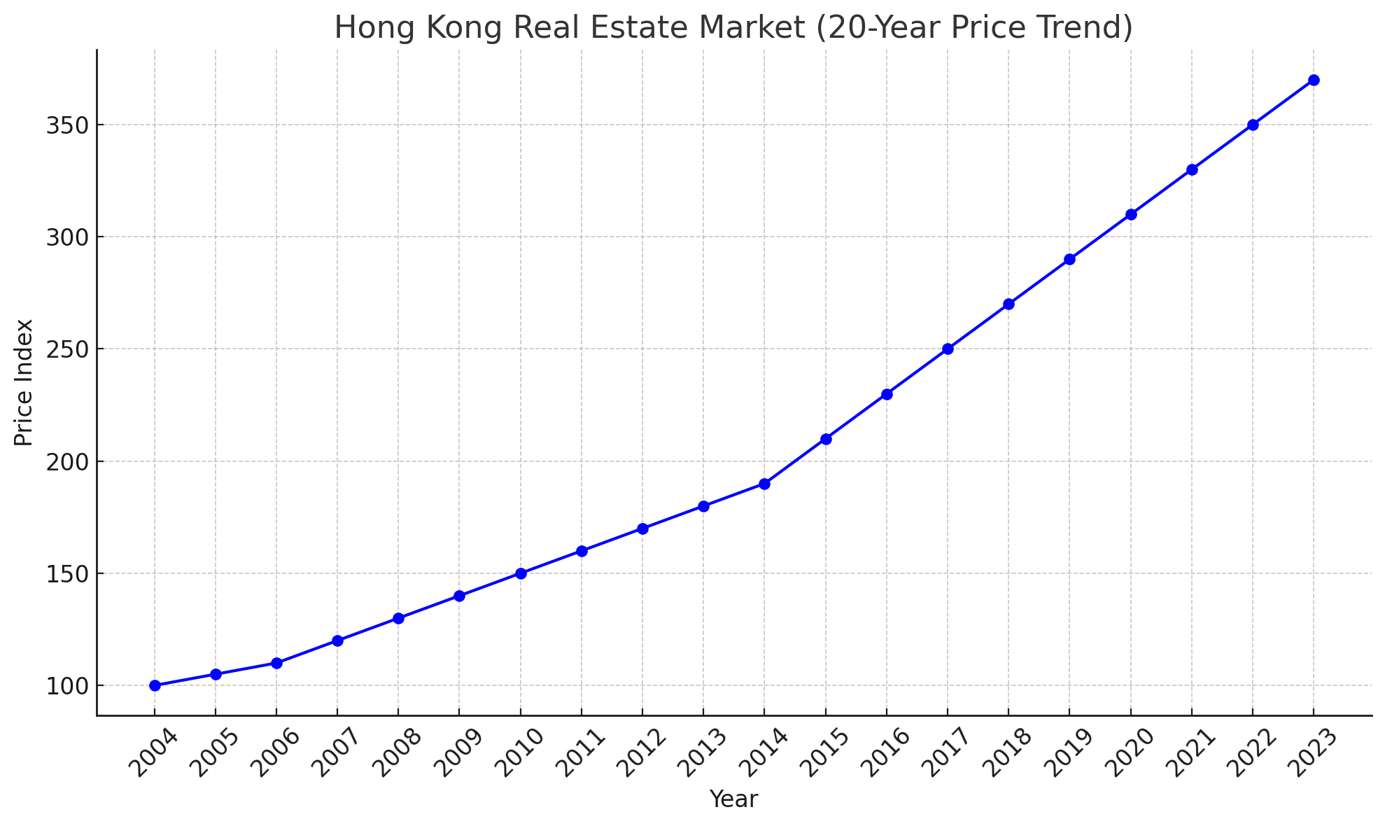 最新房价走势图 20年图片