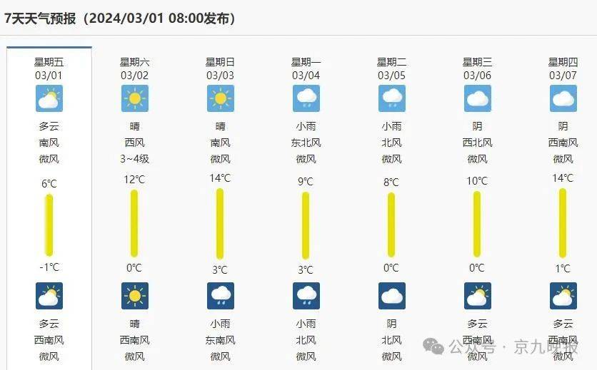 周末有雨,商丘气温冲击14℃_预报_河南_全省