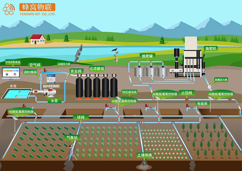 蜂窝物联:智慧果园解决方案_分析_管理_平台