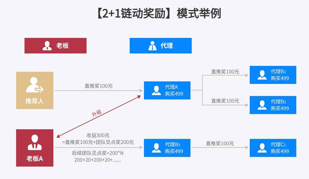 链动2 1分润模式:撬动商业新机遇,实现双赢共享_代理_顾客_分销