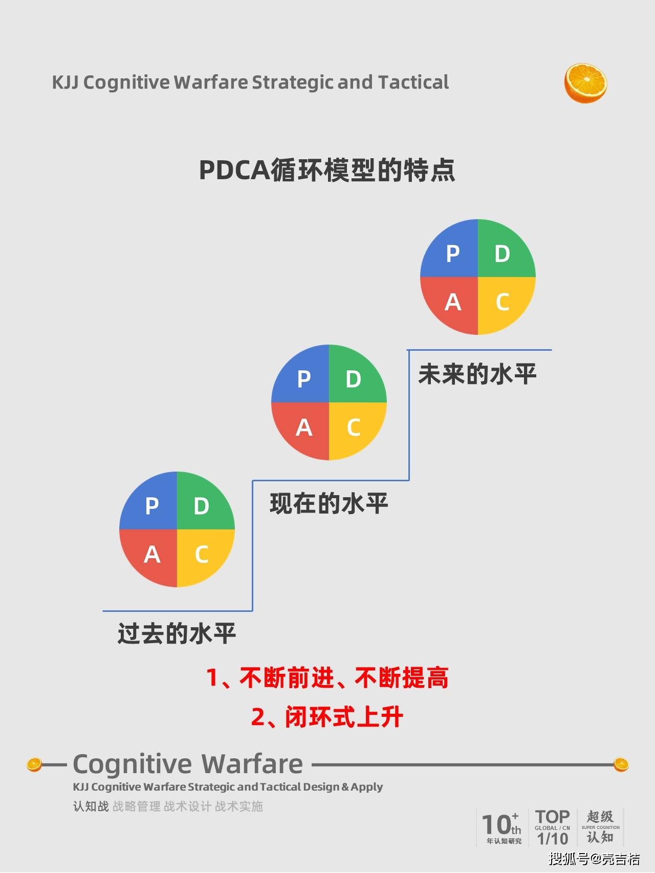 认知战壳吉桔 做认知战战略一定要有pdca闭环思维