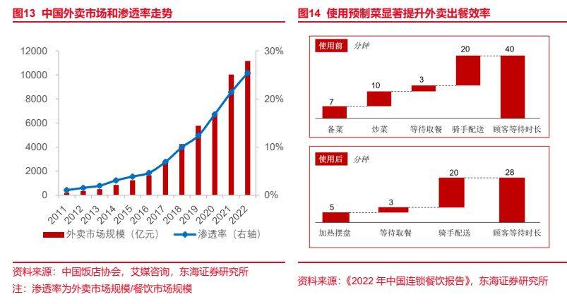 食品行业报告:预制菜风起云涌,全景梳理探发展_餐饮_市场_成本