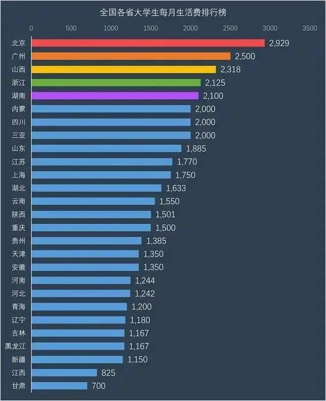 大学生一个月生活费图片