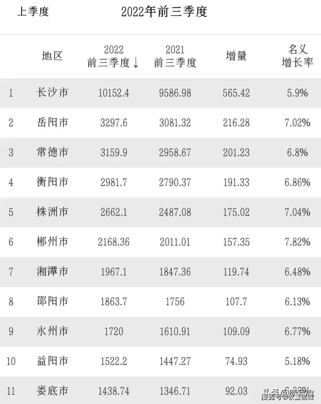 原创湖南省十大城市最新排名长沙位居榜首常德领先衡阳益阳垫底