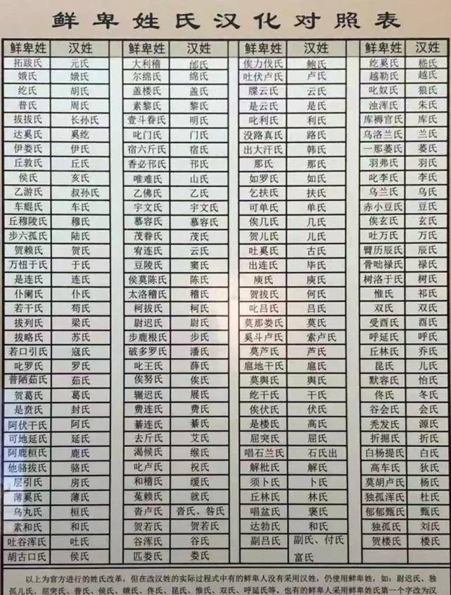 原创对照鲜卑姓氏汉化表看看你鲜卑始祖都姓啥