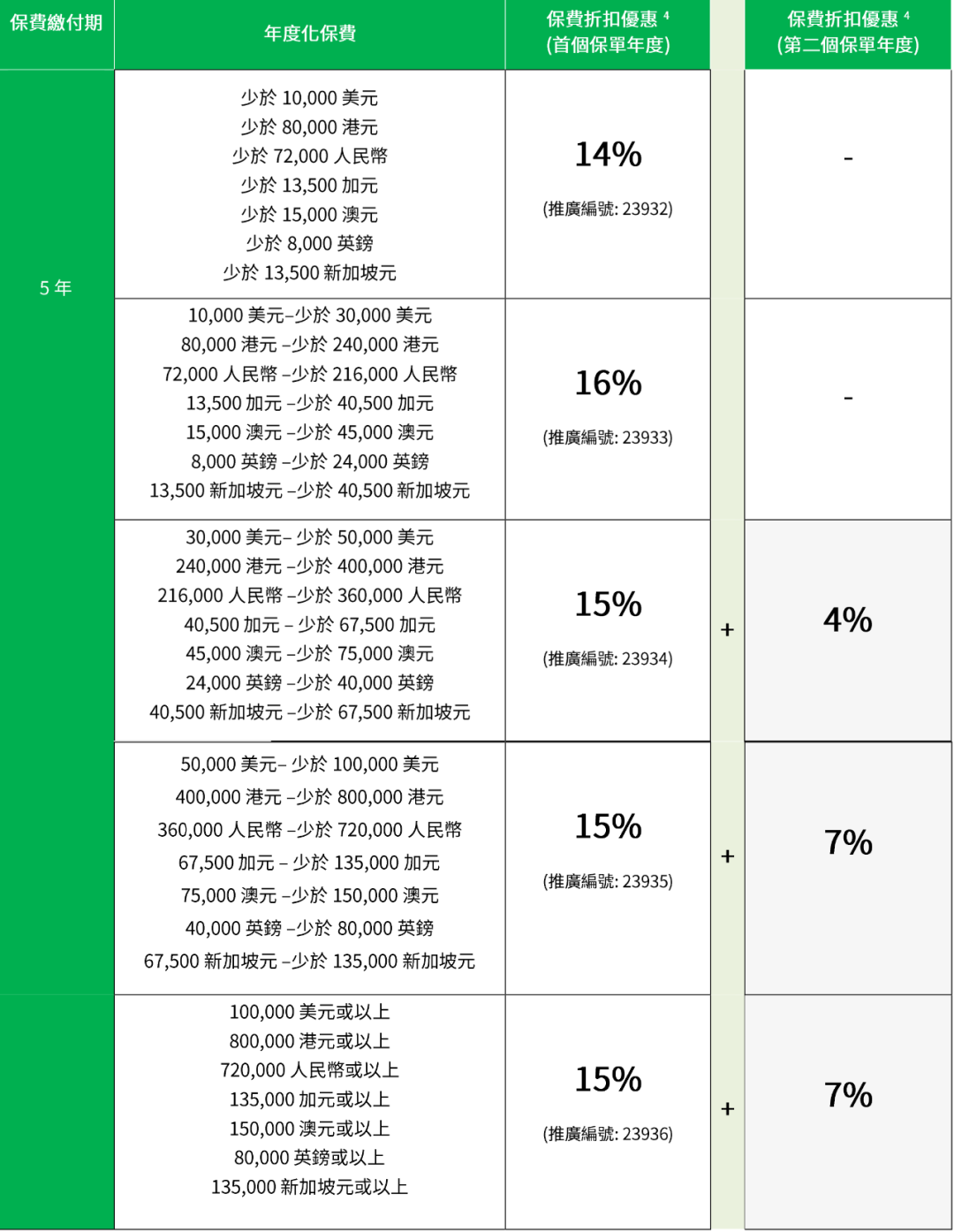 香港保险2024年3月优惠汇总!友邦加息!_保费_利息_储蓄