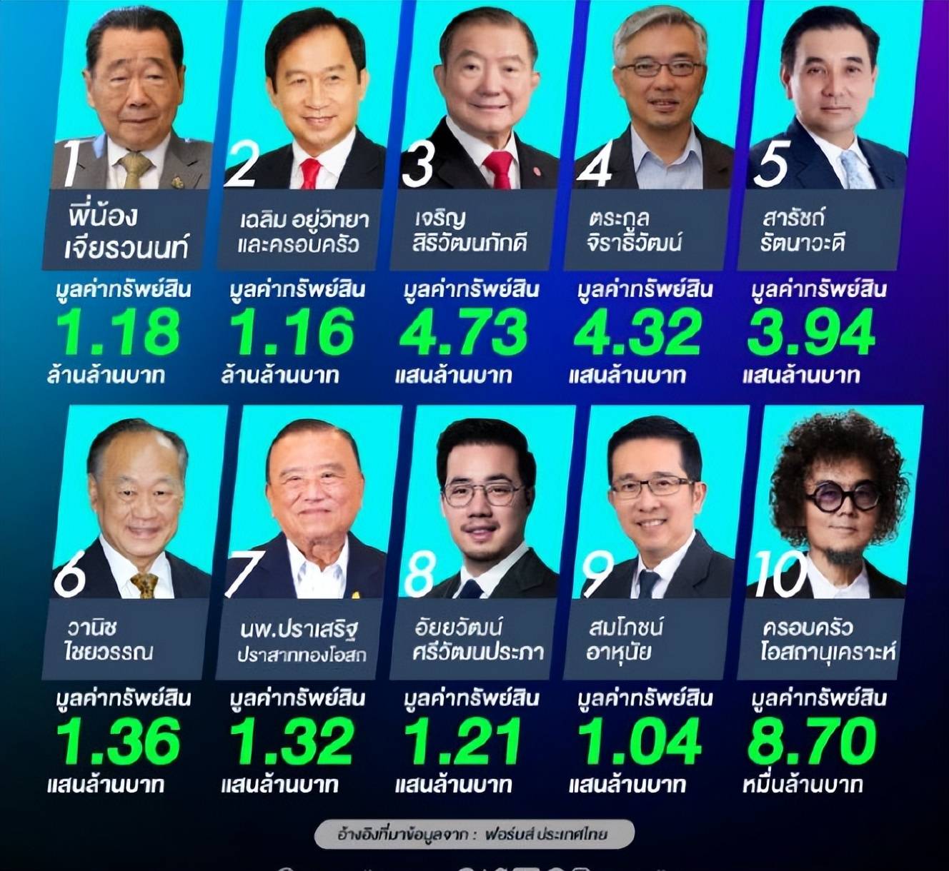 1.正大集团谢氏家族,总资产1.18万亿泰铢;2.
