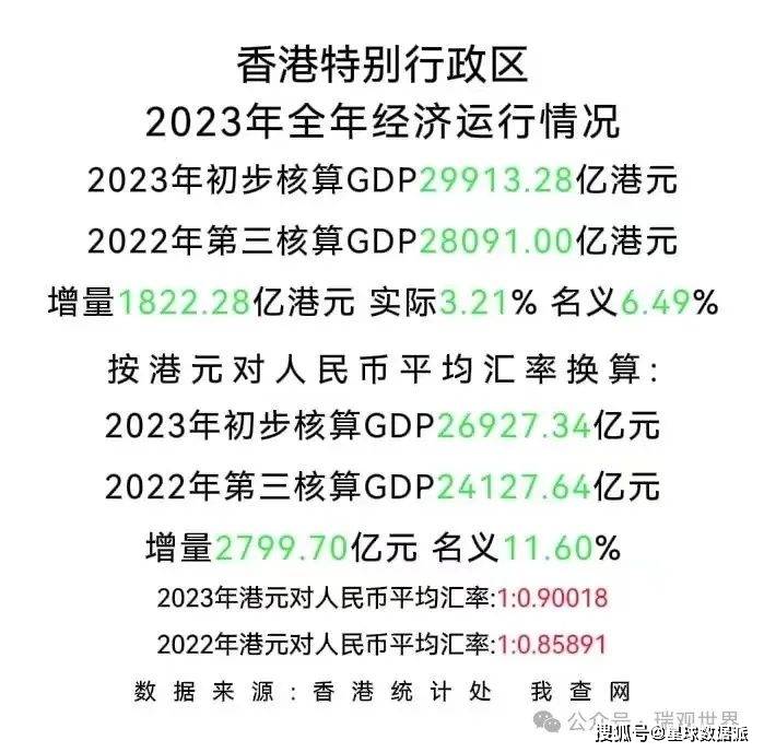 2023年澳门人均gdp反弹至7万美元,香港首次破5万,创历史新高!