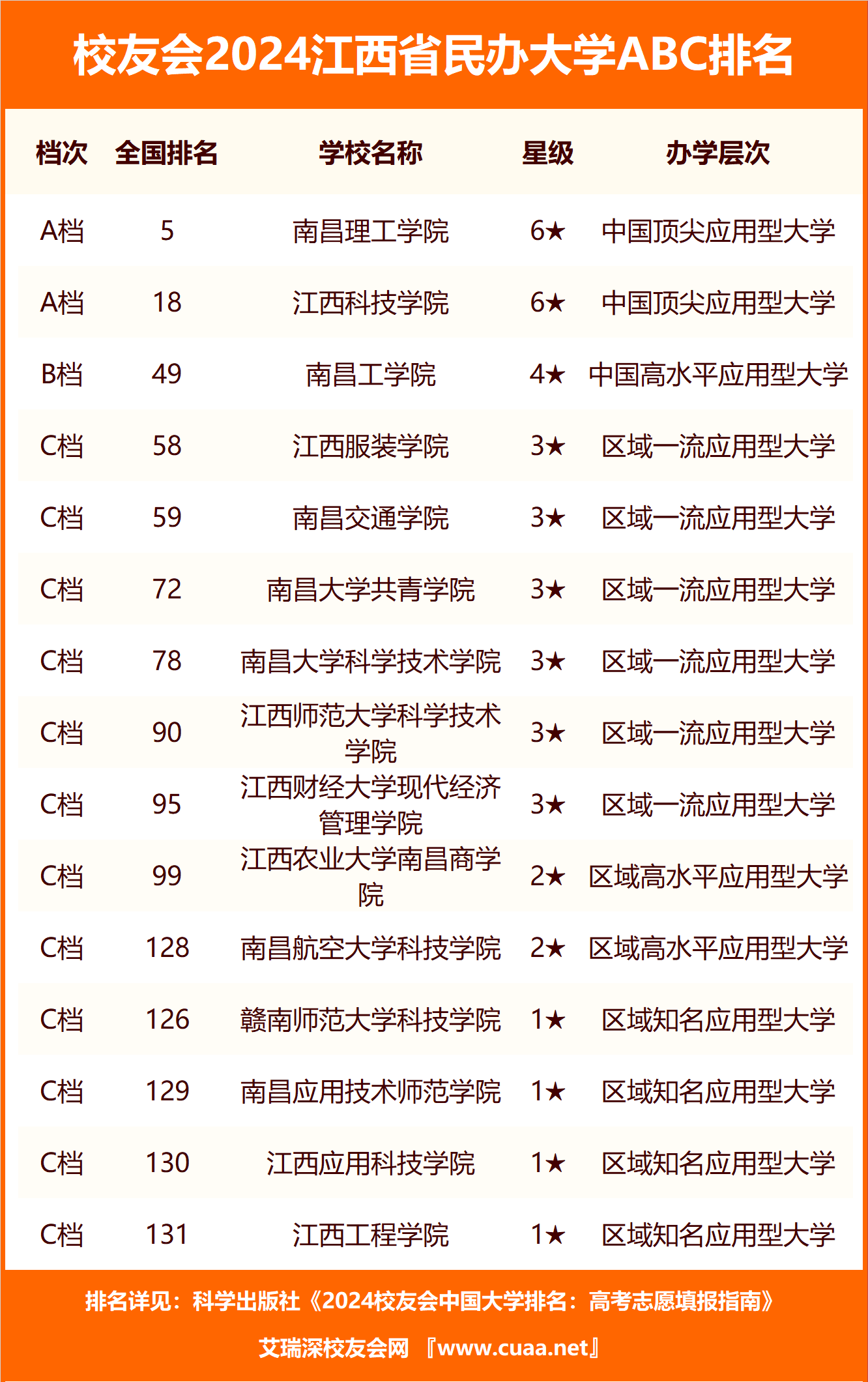 校友会2024江西省大学abc排名,南昌大学,南昌理工学院雄居最高档