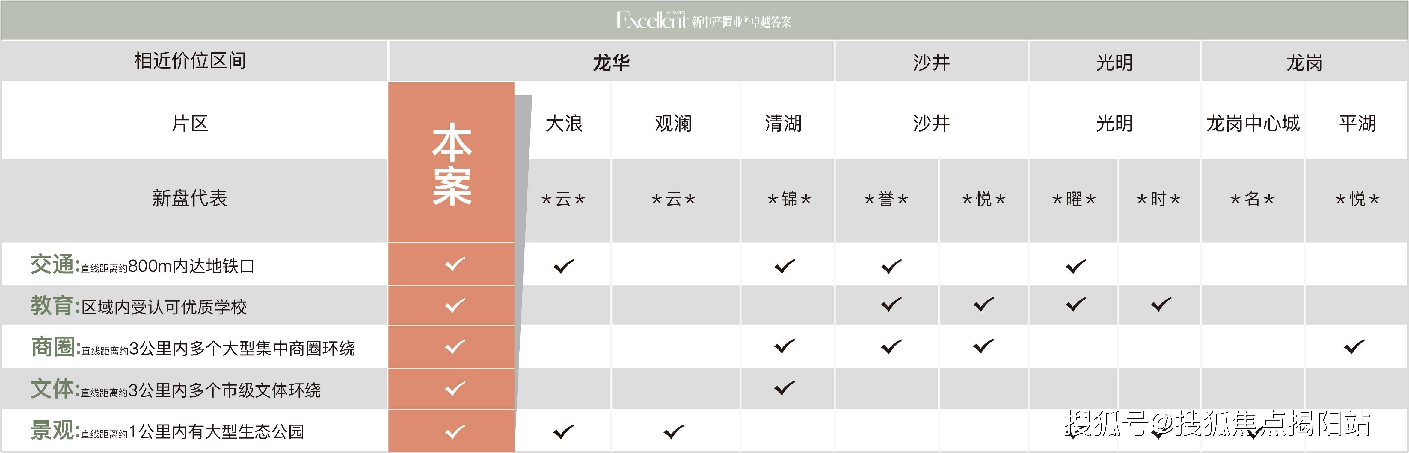 400万买龙华3房卓越珺奕府在售80113㎡三至四房双地铁龙胜站高峰学校