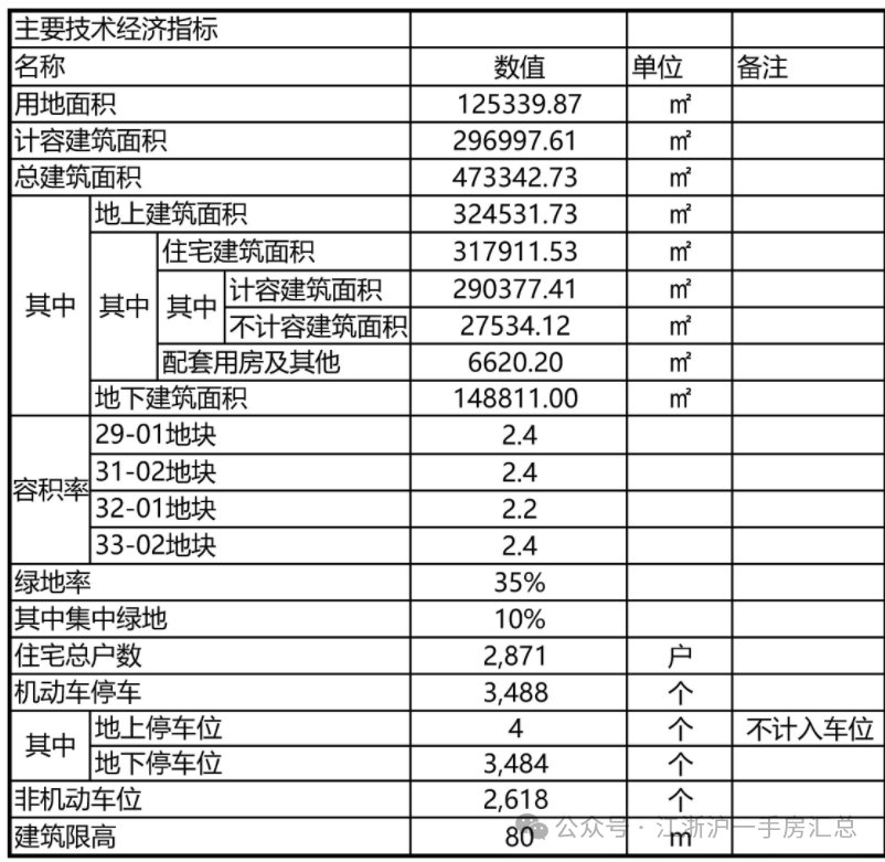 设计方案显示,售楼处电话:400-889-3221项目拟建38幢5-26f住宅产品,共