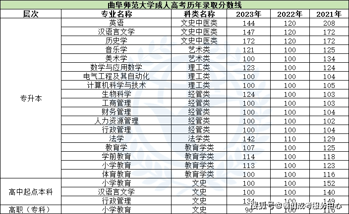 山东省部分高校2023年成人高考录取分数线汇总