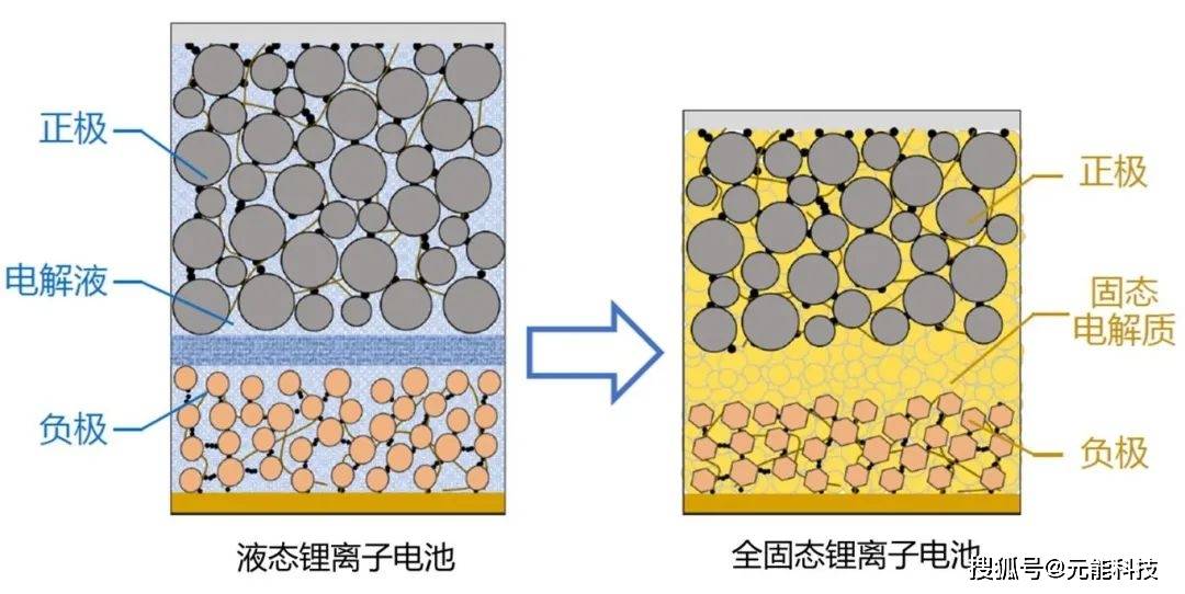 全固态锂离子电池研究现状_电解质_聚合物_发展