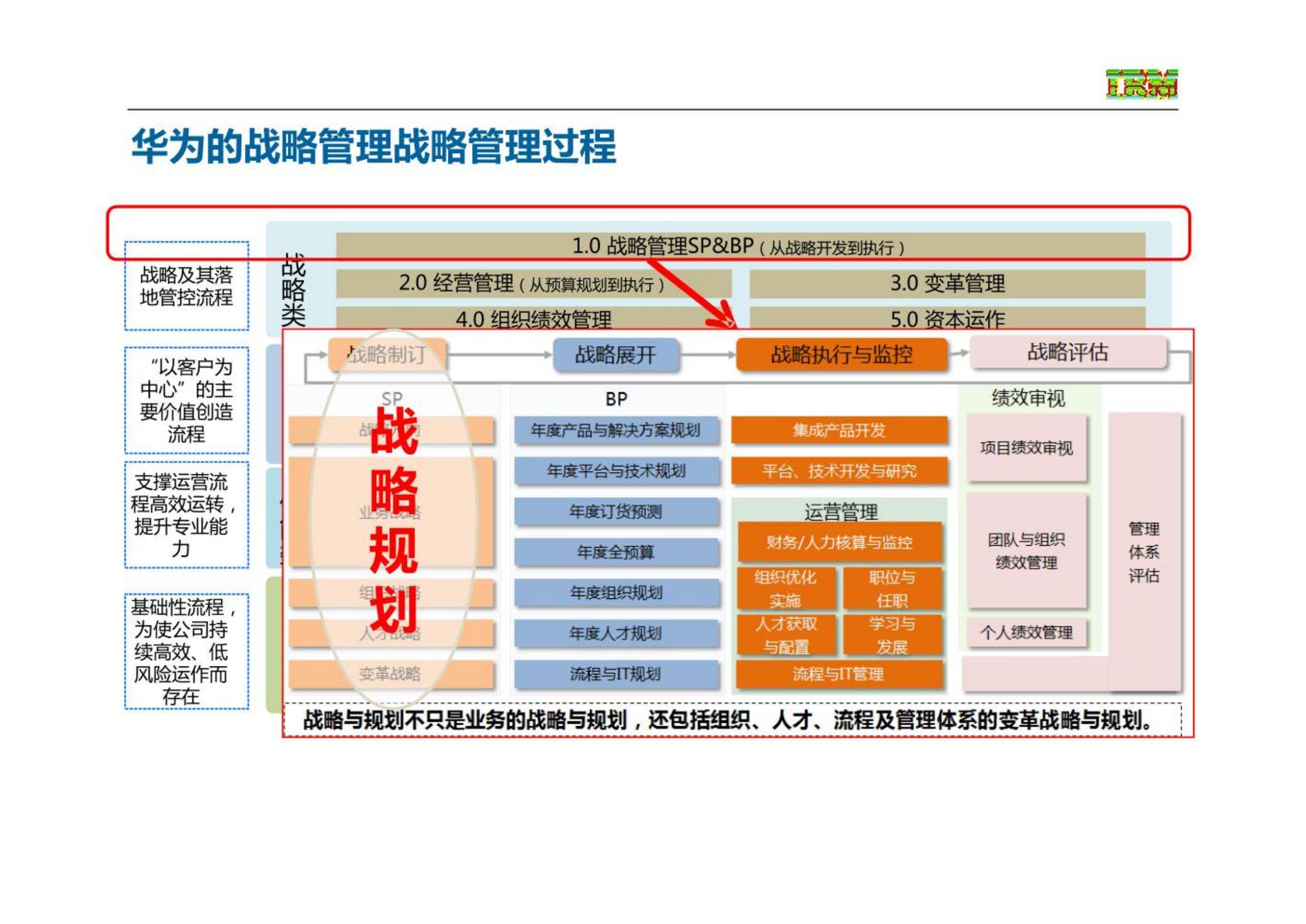 131页丨华为战略管理体系全套讲义