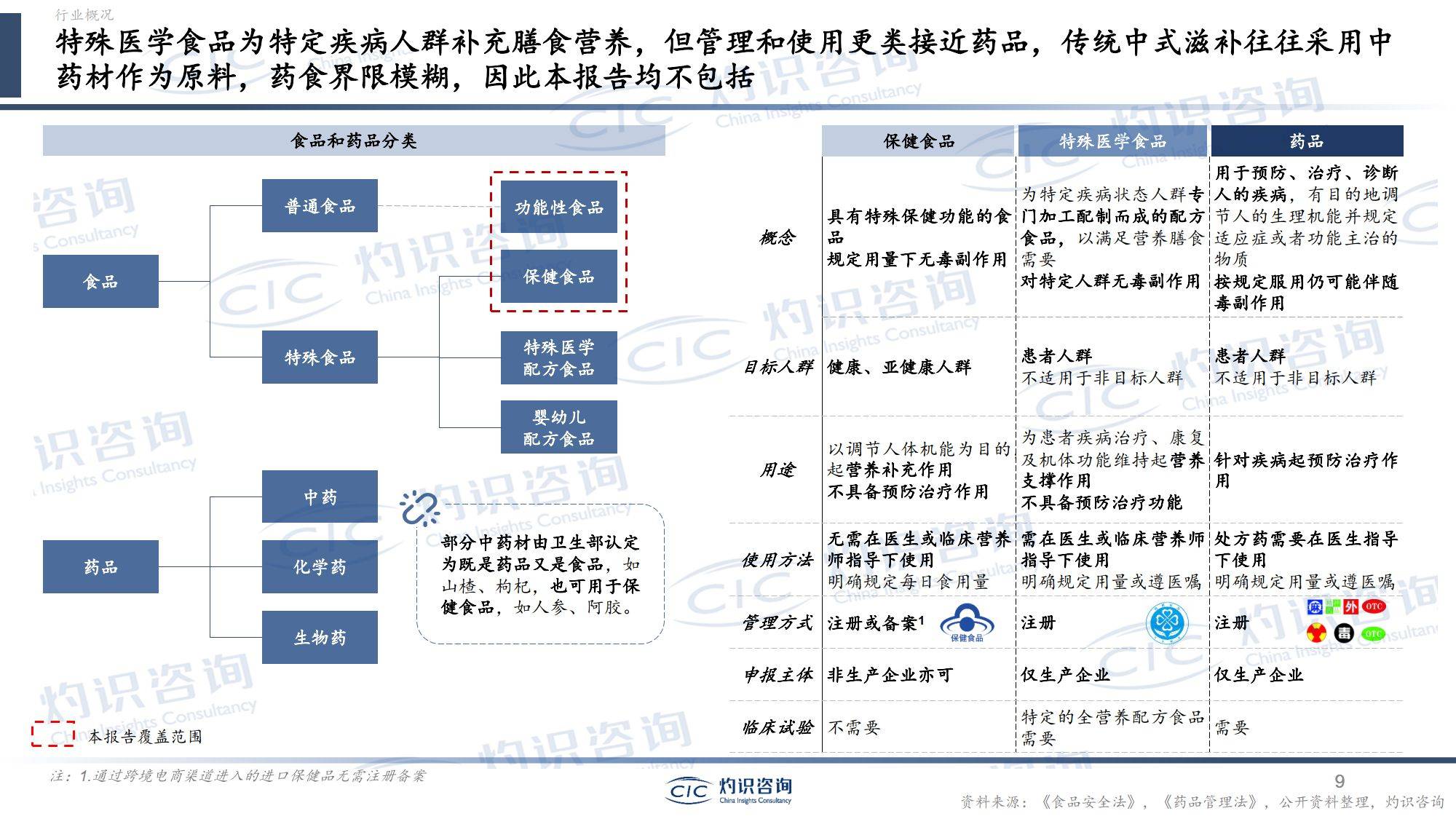 中国营养健康食品行业蓝皮书