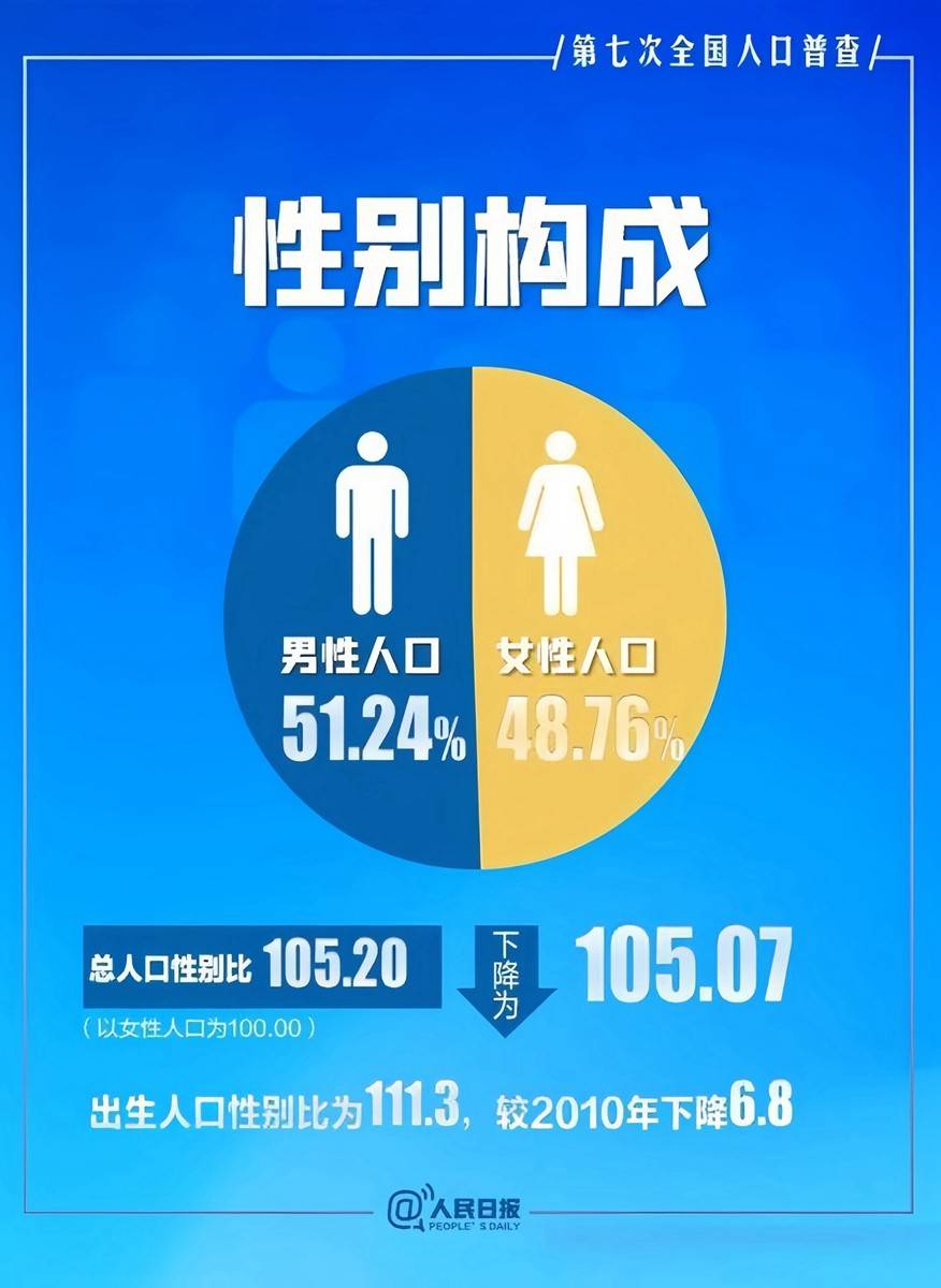 第七次人口普查:00后男女比例失衡,有男孩的家庭一定幸福？