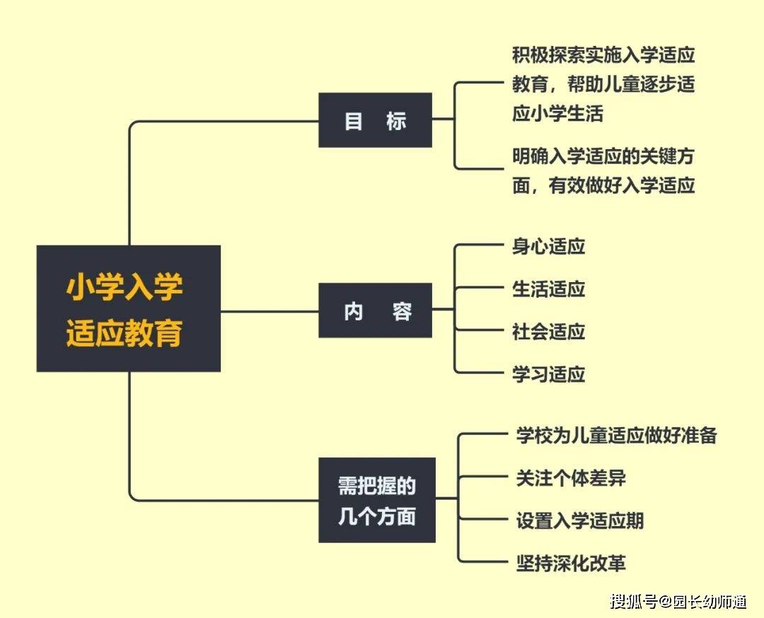 教育部关于幼儿园与小学科学衔接的思维导图