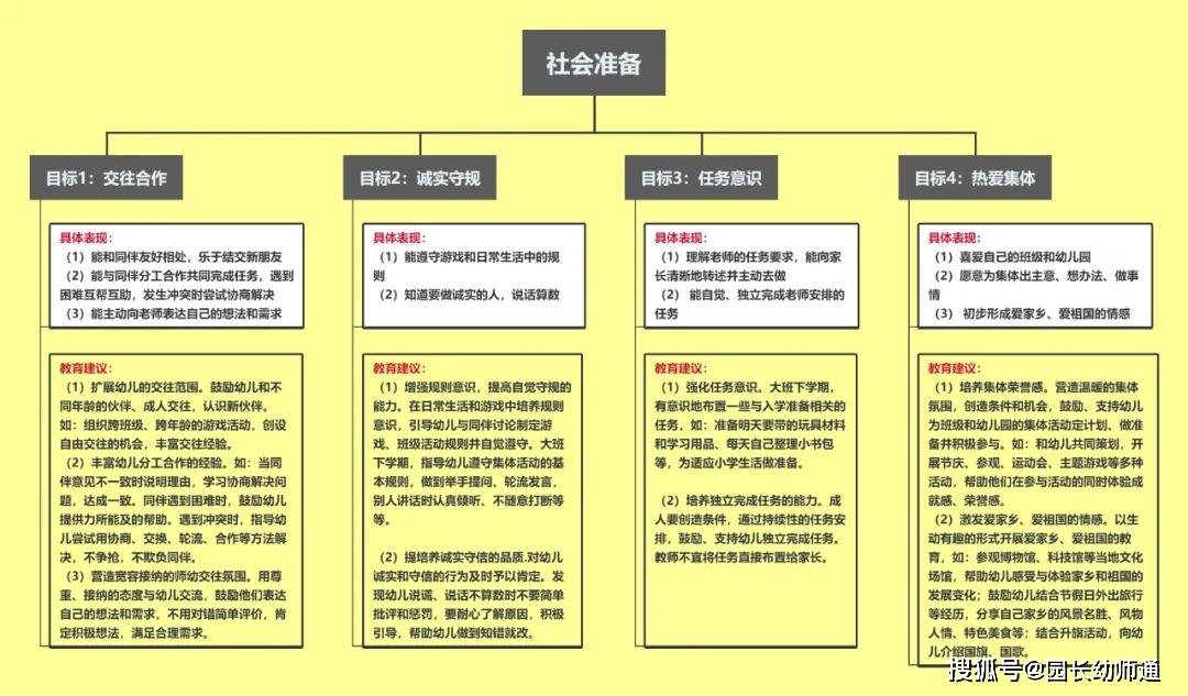 教育部关于幼儿园与小学科学衔接的思维导图