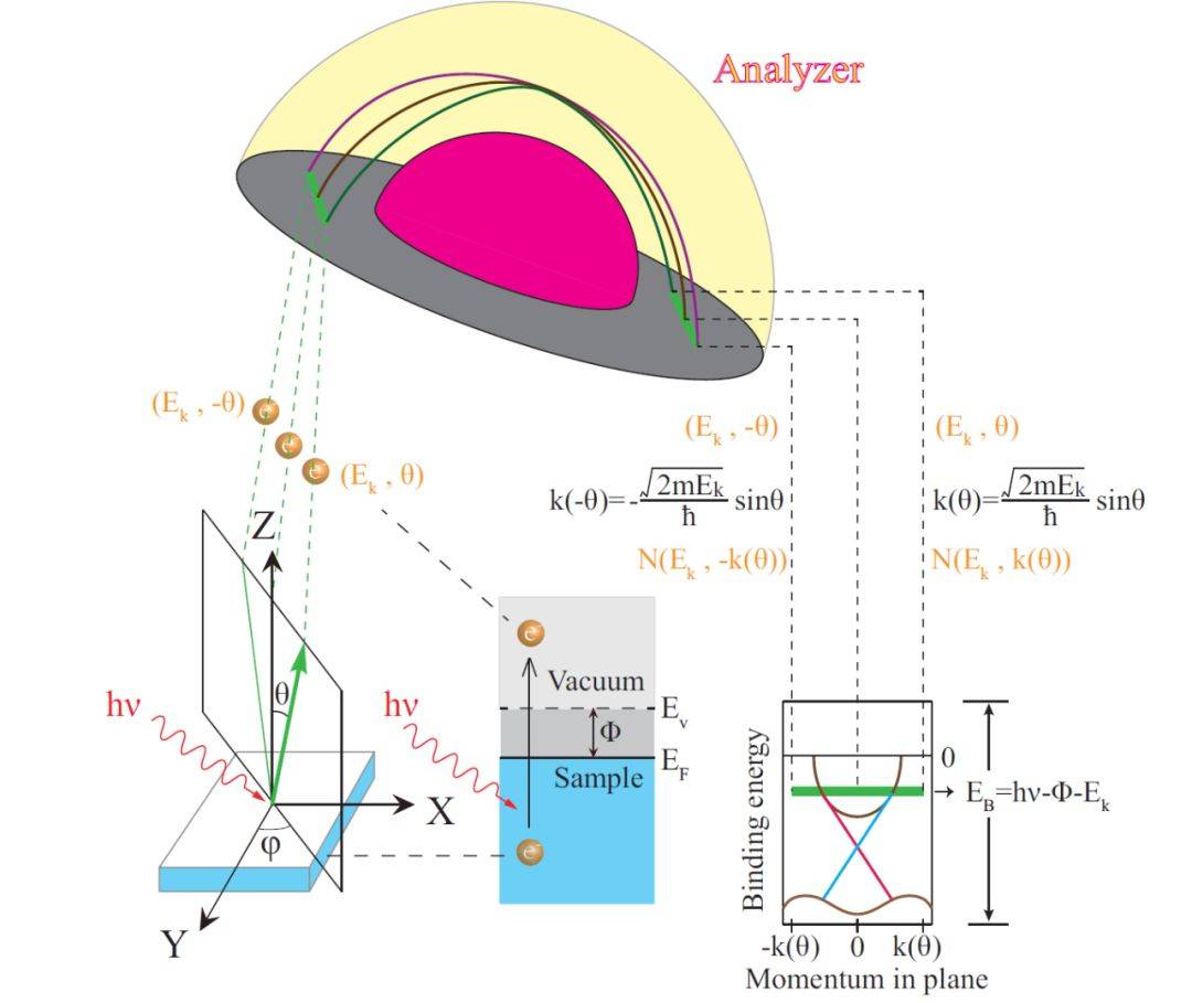 角分辨光电子能谱arpes简介