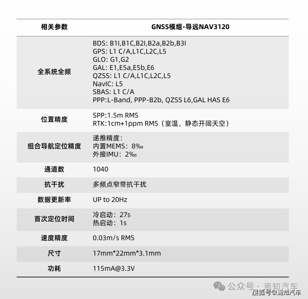 车载gnss —— 支撑城市noa落地的关键技术_搜狐汽车_搜狐网