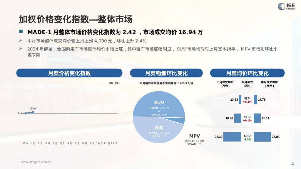 安路勤2024年1月全国乘用车市场made产业研究价格优惠指数走势q附下载