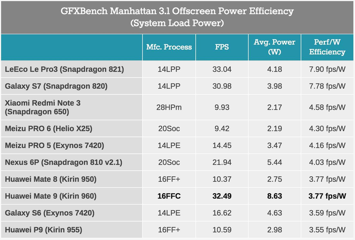 麒麟960970功耗翻车原因分析