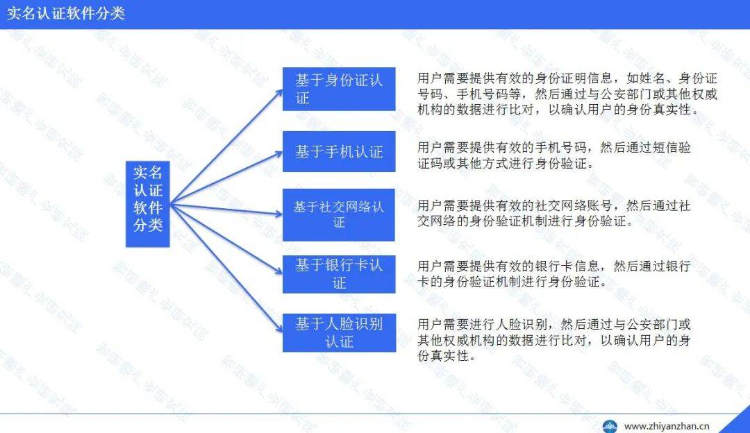 实名认证软件可以分为基于身份证认证,基于手机认证,基于社交网络认证