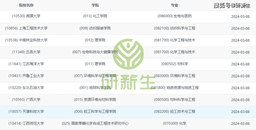 最新调剂信息汇总141条含广西大学湘潭大学长沙理工等
