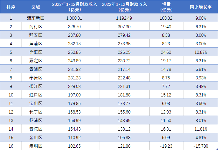 上海各区排名图片