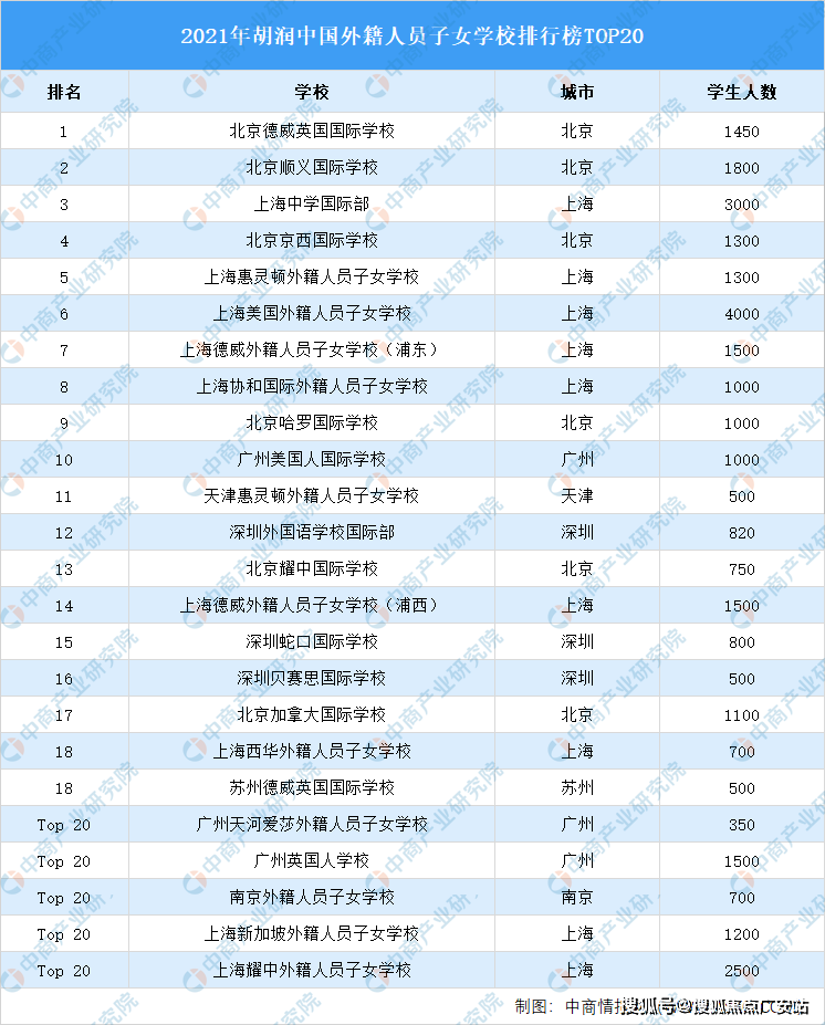 2020年深圳贝赛思国际学校毕业生34名,68%录取美国排名前30大学,93%