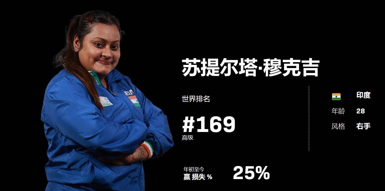 2/8区:马尔加里塔·佩索茨卡3-0张默3/8区:李皓晴3-2伊万娜·辛格尔赞