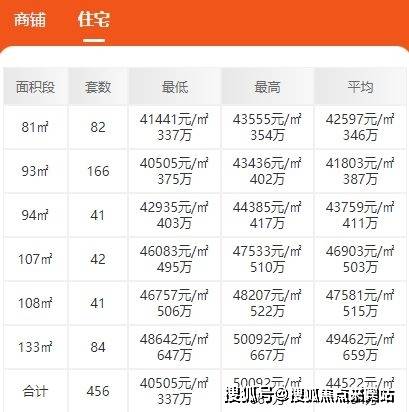 586-620万108平米3房2卫,450-470万94平米3房2卫,360-375万93平米3房2