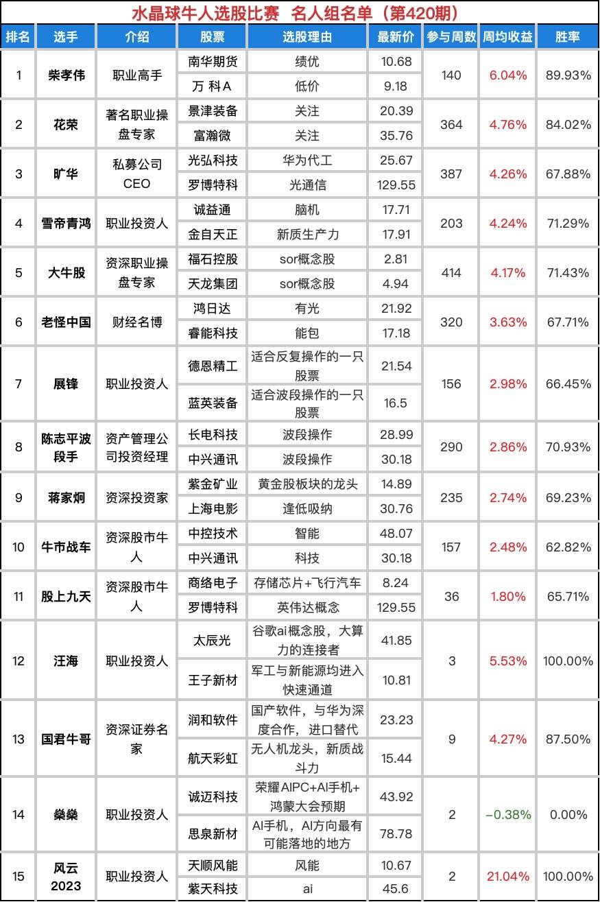 水晶球牛人选股比赛第420期名单
