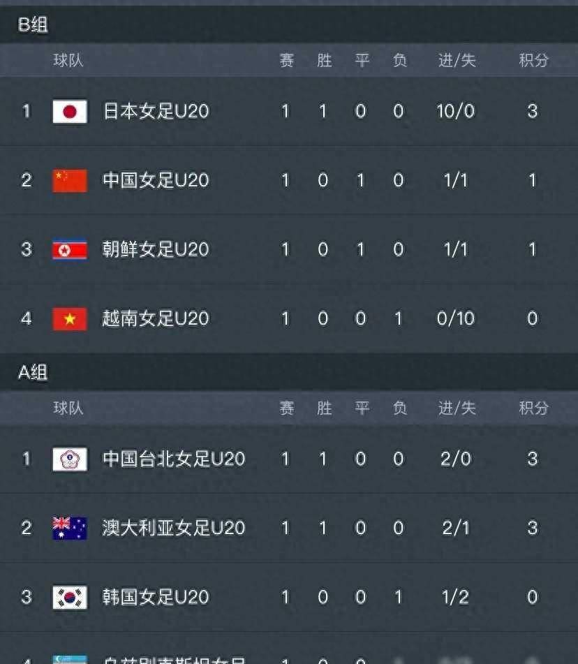 u20女足亚洲杯最新积分榜:国外10-0排榜首,我们女足1-_比赛_实力_胜利
