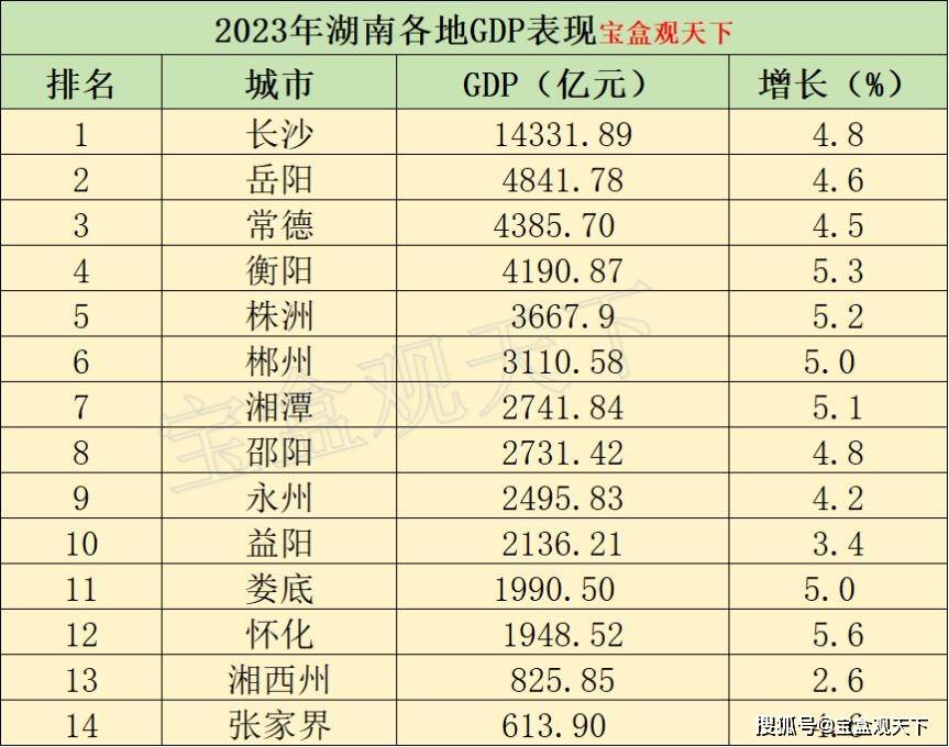 原创2023年湖南各地gdp表现长沙总量第一岳阳稳居次席