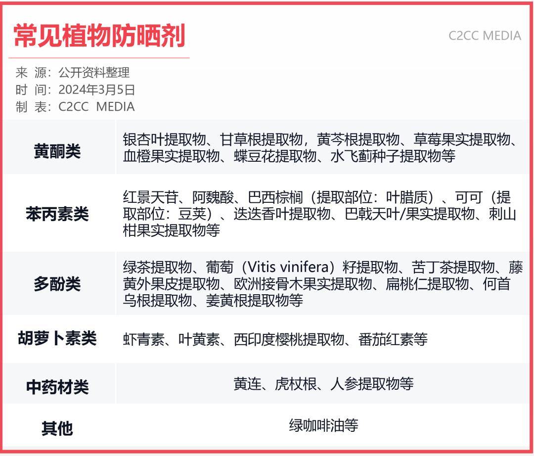 防晒赛道凶猛2024防晒新品下场科技肉搏揭秘吧成分