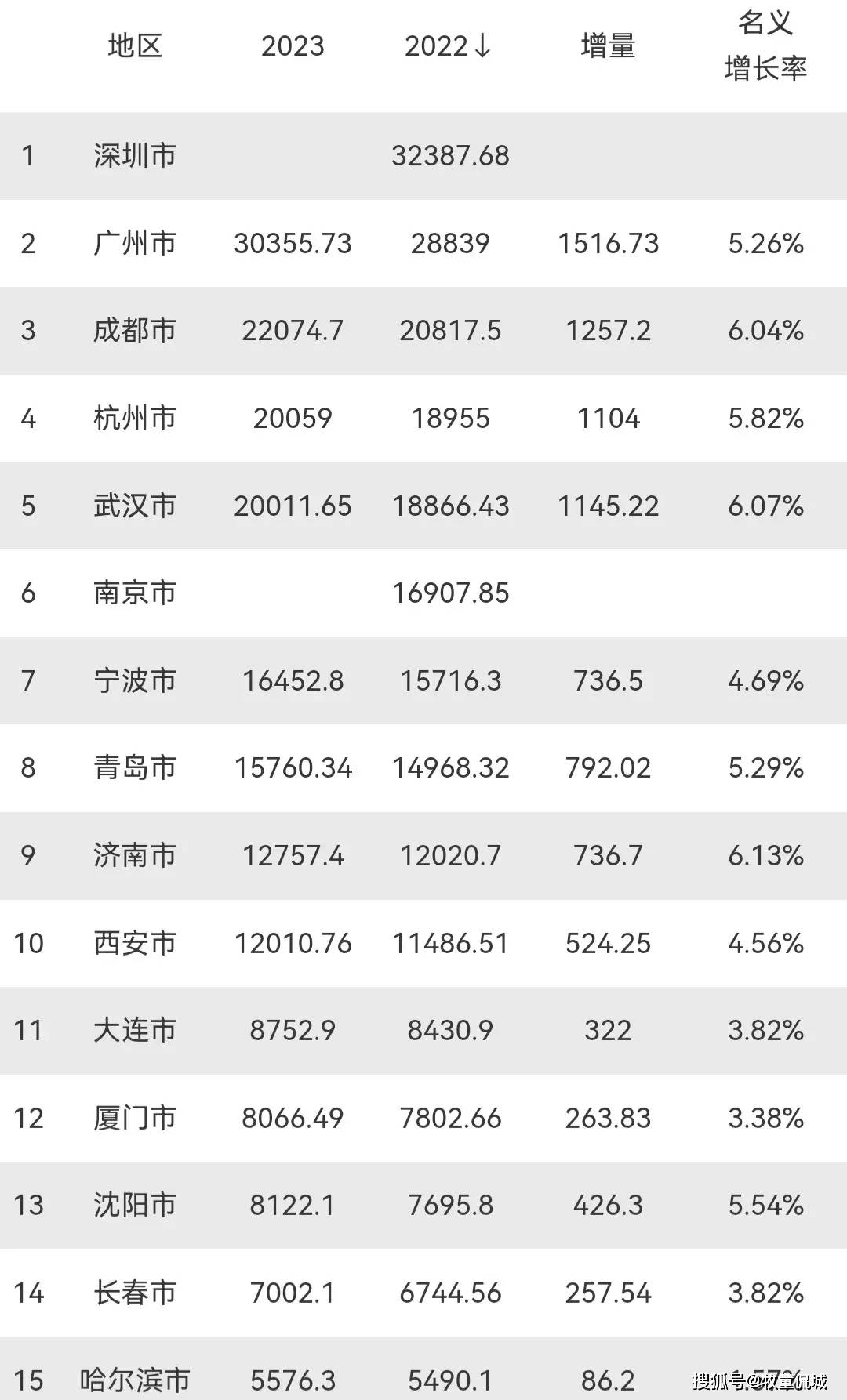 15个副省级城市2023年gdp武汉第5青岛远超西安长春破7000亿