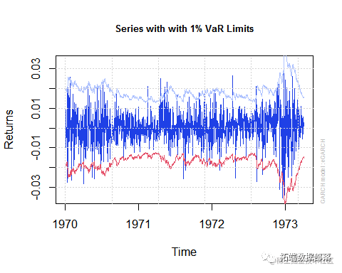 r语言garch族模型正态分布tged分布egarchtgarch的var分析股票指数