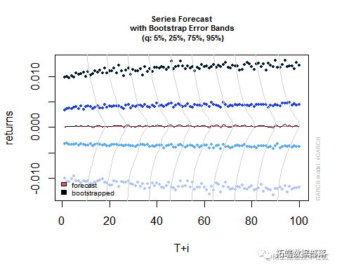 r语言garch族模型正态分布tged分布egarchtgarch的var分析股票指数