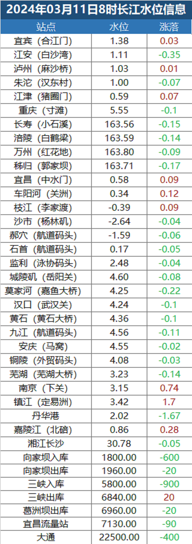 2024年03月11日8时长江水位信息_文章_来源_实时