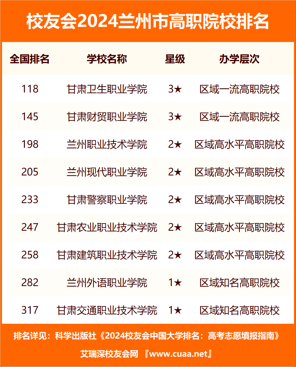 甘肃政法大学,兰州文理学院前十